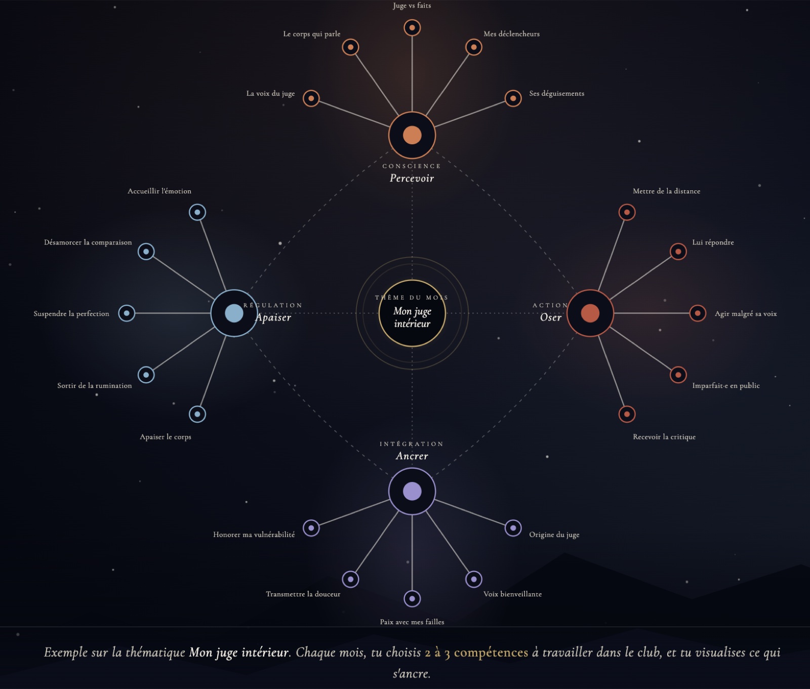 Le sphérier — exemple sur la thématique Mon juge intérieur